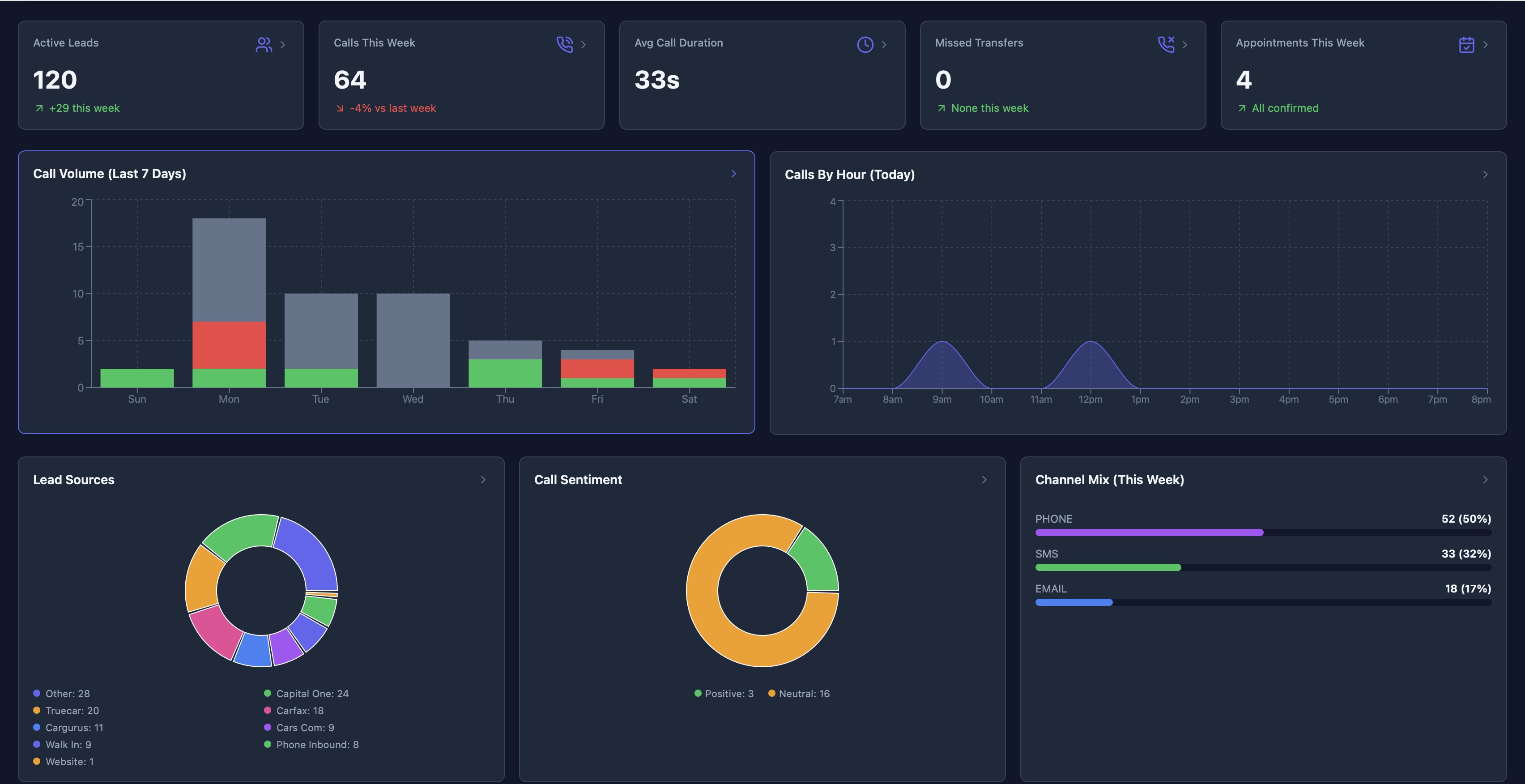 LotLink dashboard at House of Carz — 120 active leads, 64 calls this week, 4 appointments, lead-source breakdown, call sentiment, and channel mix