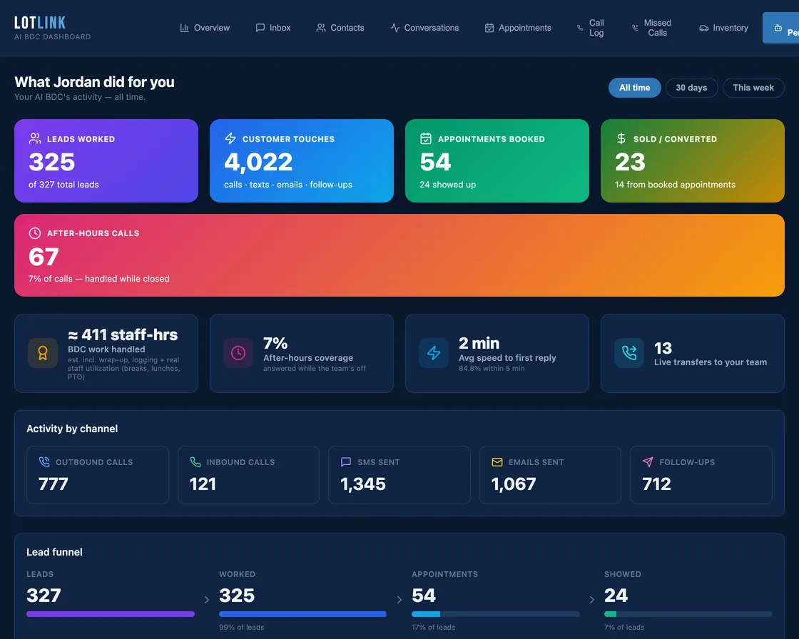 AI Performance — leads worked, customer touches, appointments booked, and the lead funnel, all-time