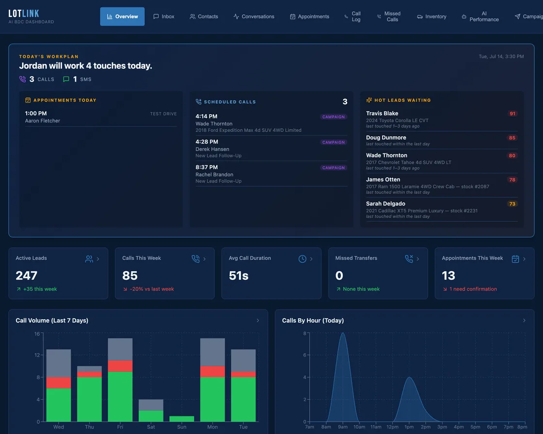 LotLink dashboard Overview — today's workplan, appointments, scheduled calls, hot leads, and weekly KPIs
